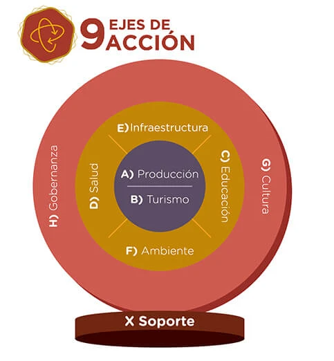 sostenibilidad-gestion-occopata-ejes